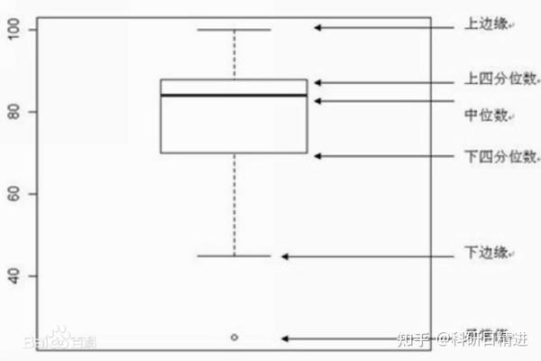 【绘图工具】绘制箱线图 - 知乎
