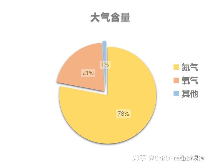 但是说起氮气大家就很熟悉了,氮气是与我们的生命息息相关,我们每呼吸