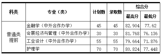 號或考生號)浙大城市學院2022年浙江萬里學院