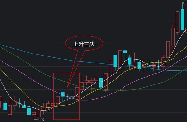 中国股市经典上升三法散户掌握后分分钟伏击涨停板