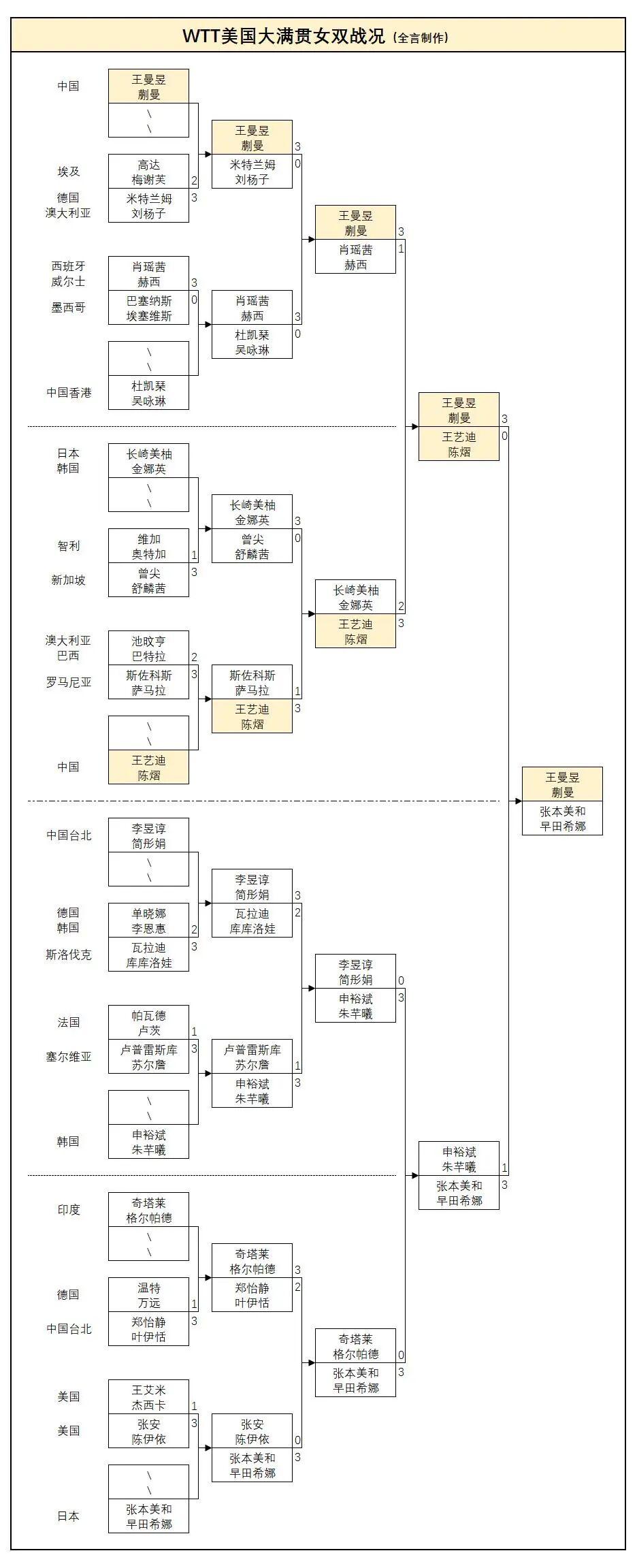 WTT美国大满贯:国乒胜日本再夺1冠!王曼昱/蒯曼决赛3-1张本美和/早田希娜 - 知乎