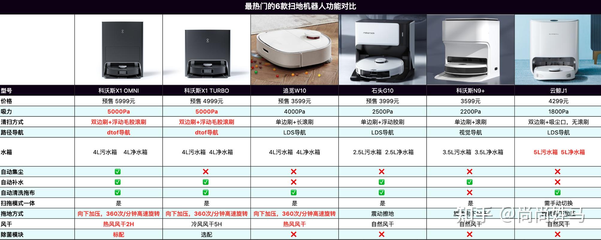 一, 今年最热门的6款扫地机器人功能对比