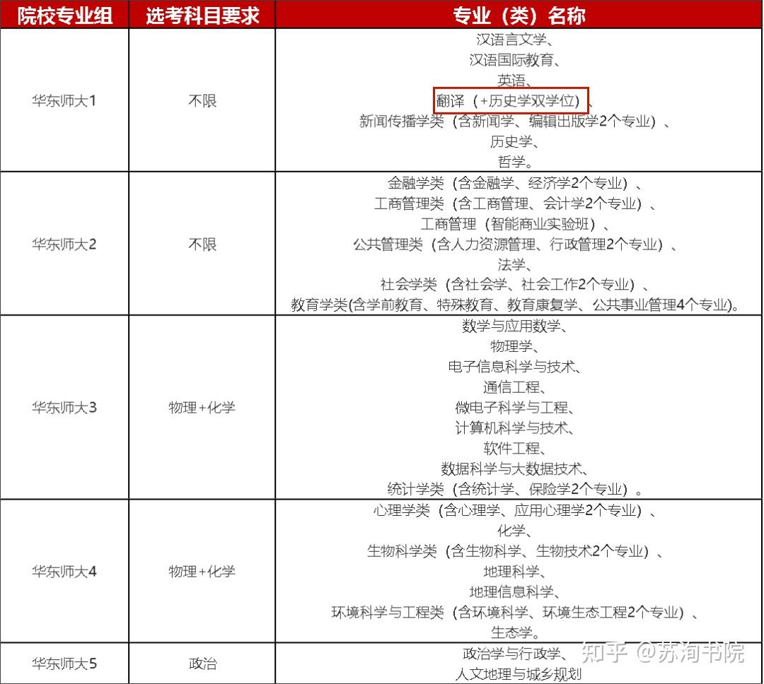 2024年上海综评招生都有哪些变化？ - 知乎