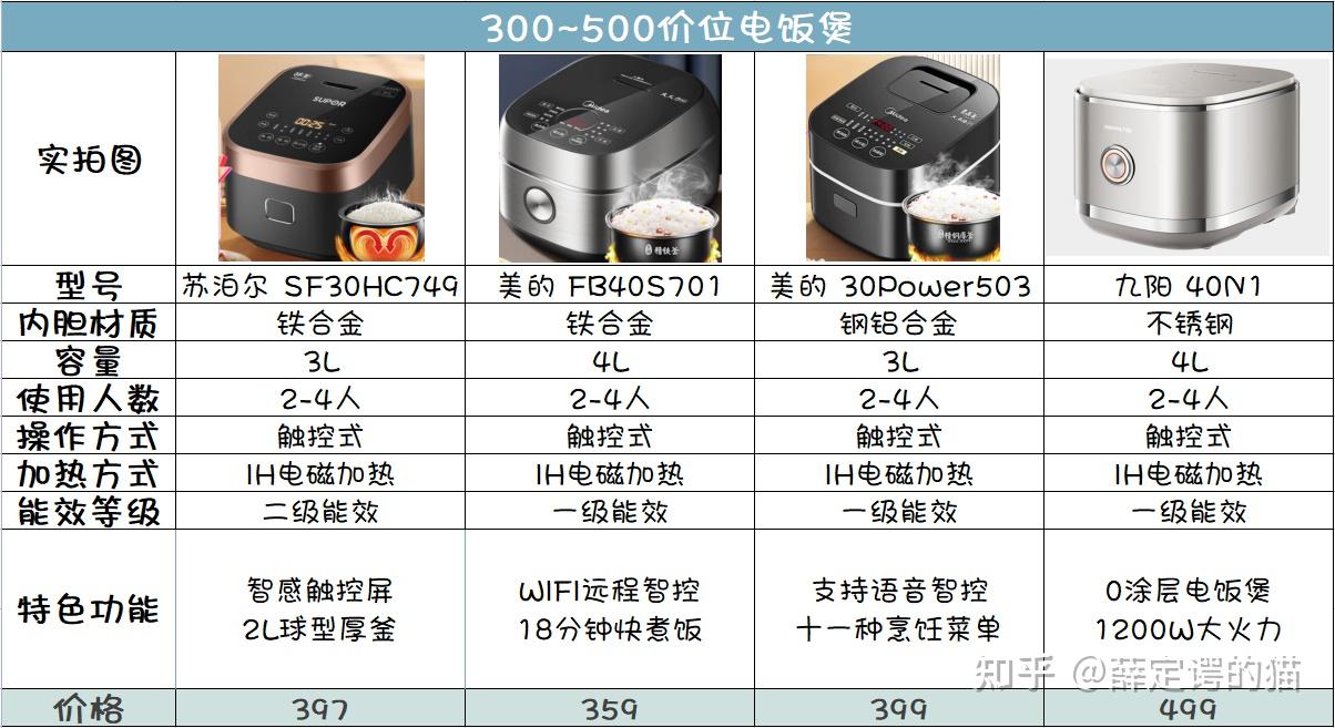2022年推荐电饭煲推荐选购指南电饭煲哪个牌子好如何选购附美的苏泊尔