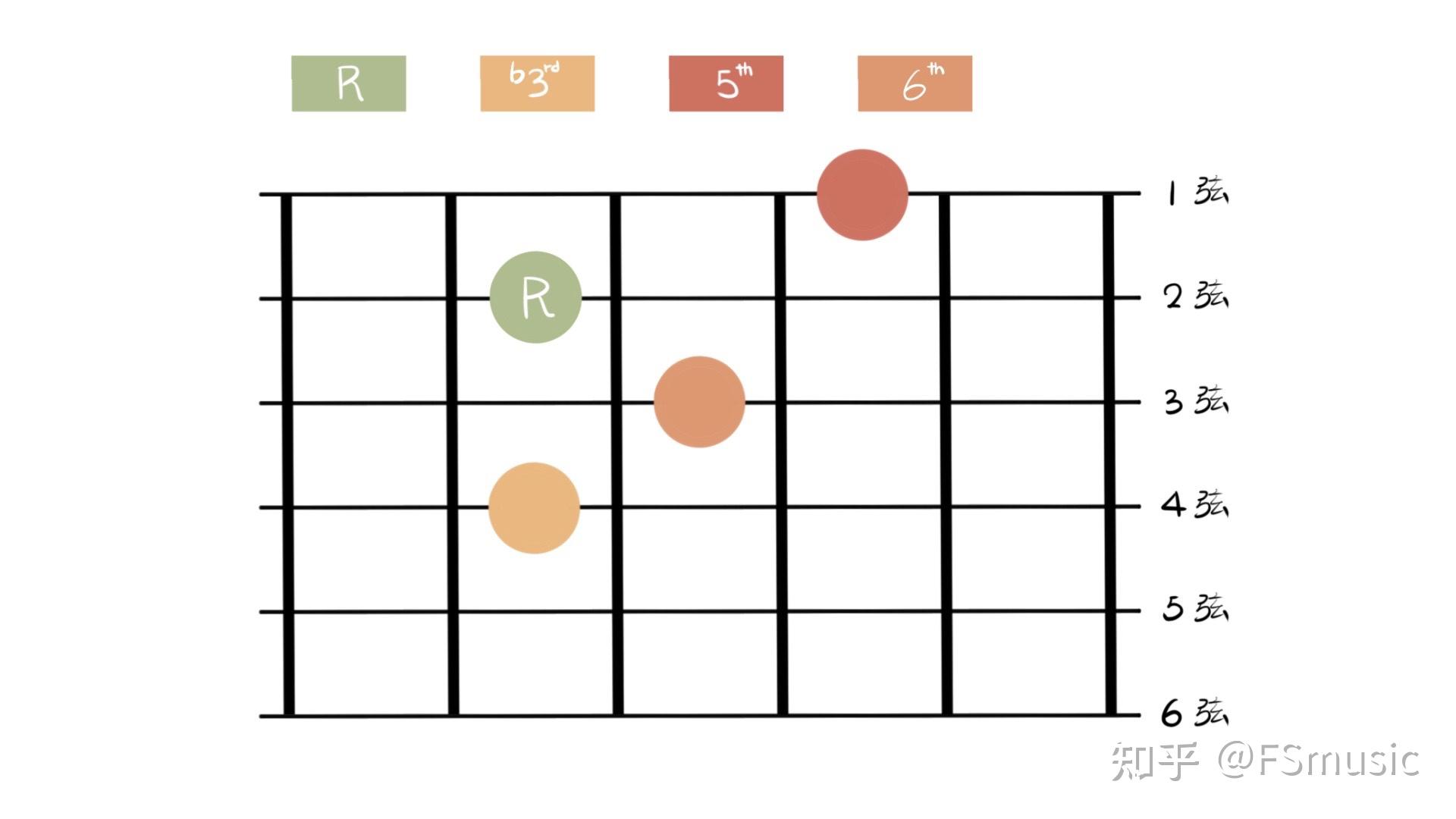 吉他常用和弦整理（A、B、C、D、E、F、G调） - 知乎
