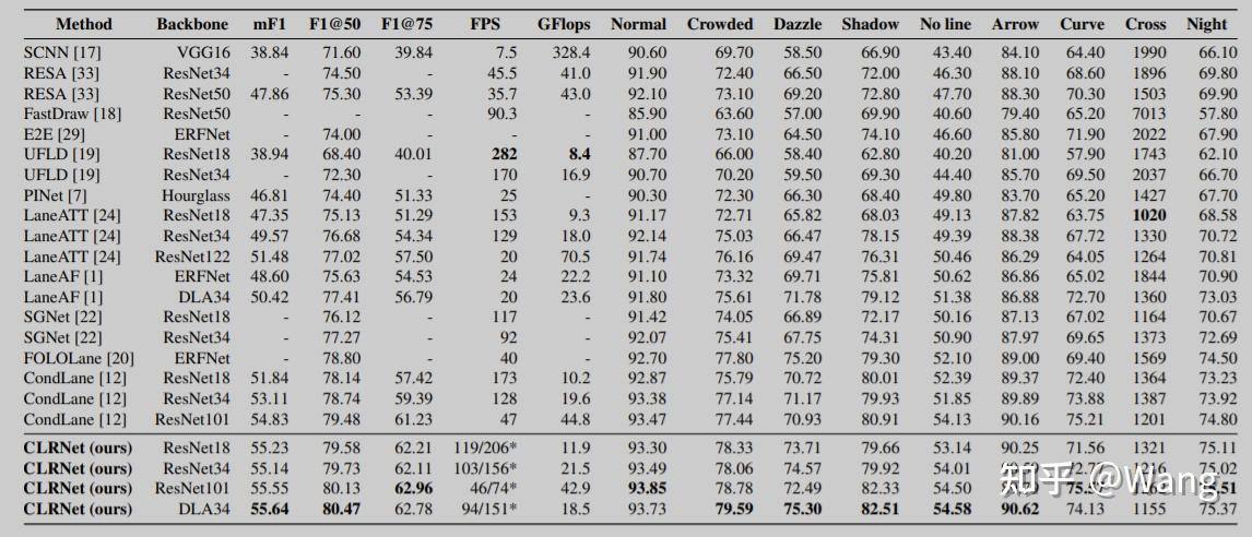 CLRNet: Cross Layer Refinement Network for Lane Detection - 知乎