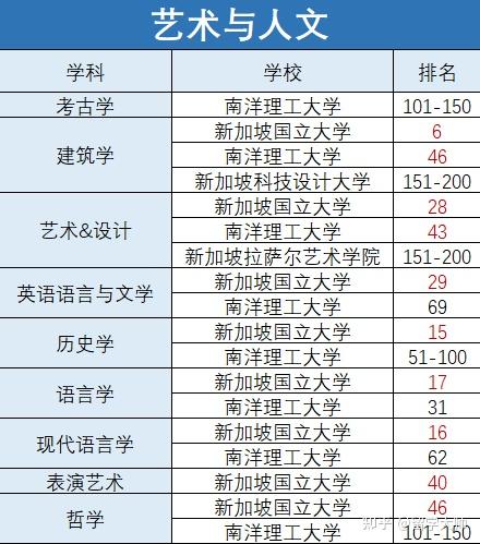 新加坡國立大學排名總榜單第十五位;而南洋理工大學排名四十一位