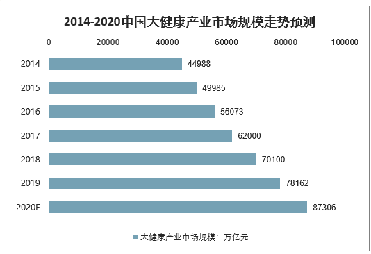 2020最新中国医疗健康产业市场趋势规模人才分析出炉