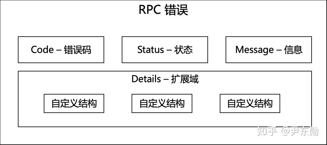 GoFrame 框架: RPC 错误码设计 - 知乎