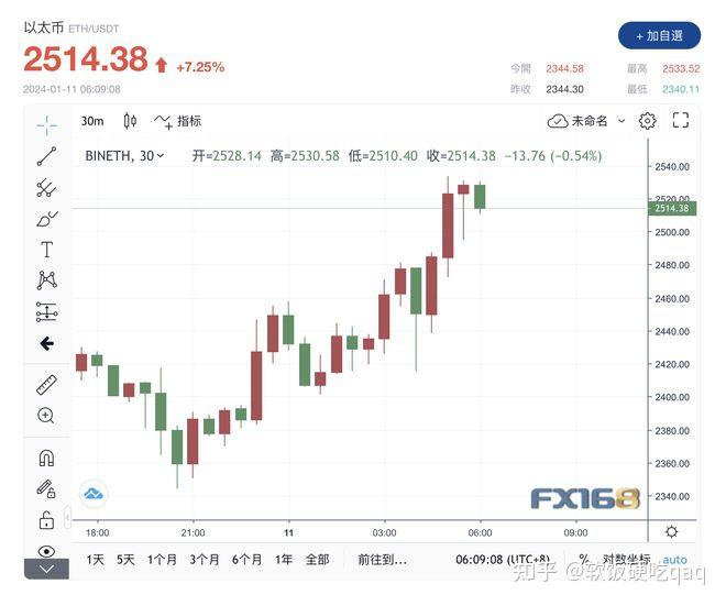 消息公佈後,比特幣在46000美元附近波動.