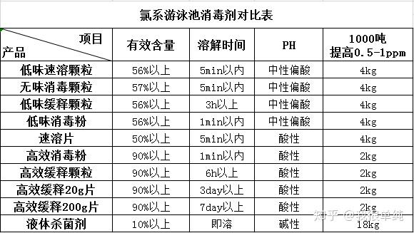 泳池氯片投放标准图片