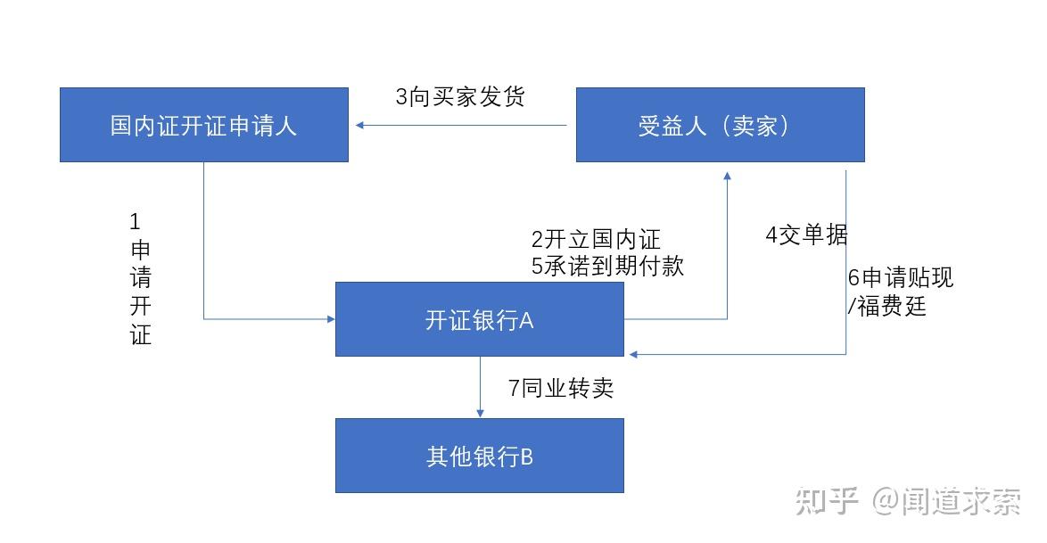 简单理解国内证与福费廷