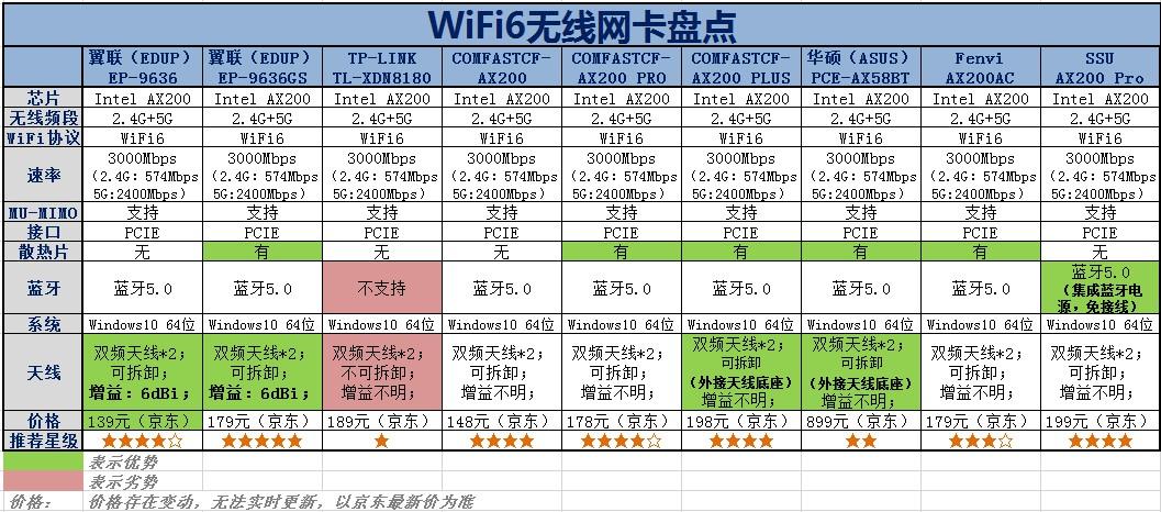 wifi6无线网卡大盘点想用wifi6你的网卡升级了吗202111更新