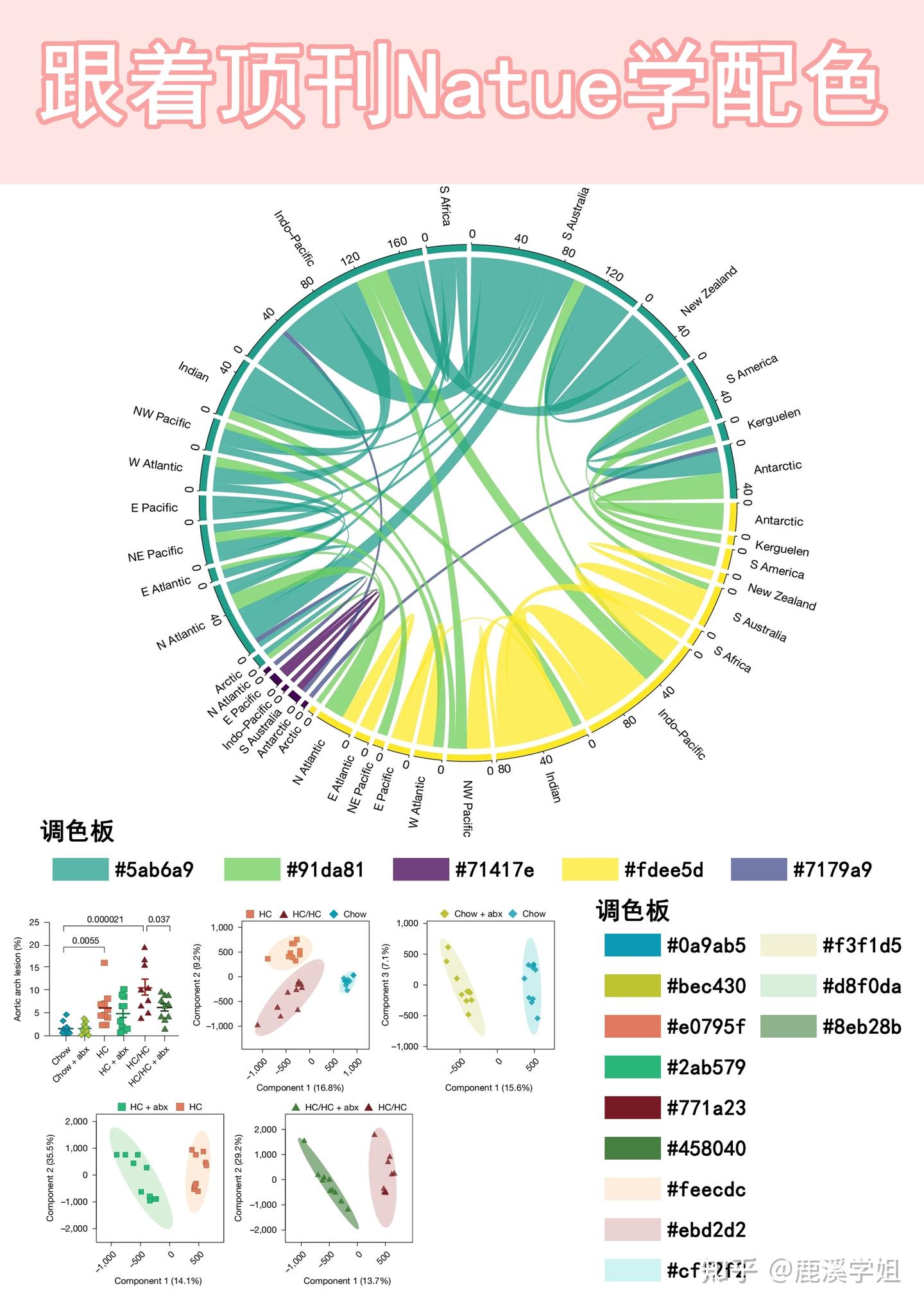Nature御用配色公式！科研绘图秒变顶刊风，3招搞定高级感 - 知乎