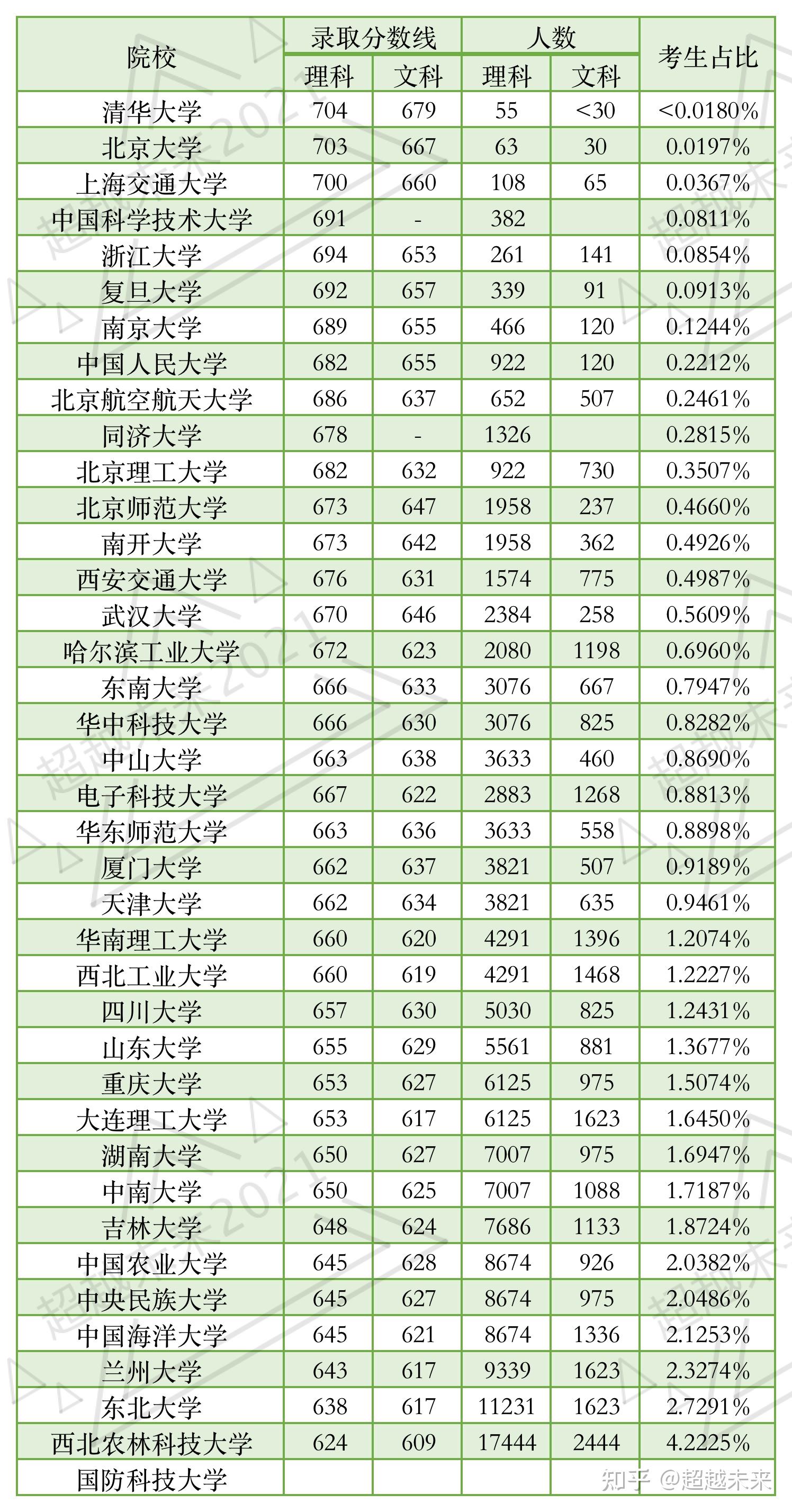 河北高考中前4的考生都可以上985高校河北省名校分數線排名