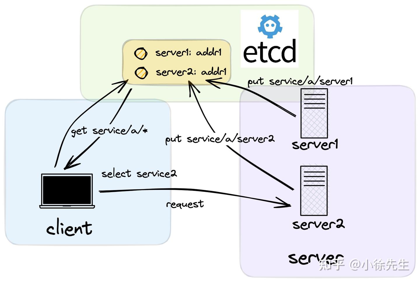 基于 etcd 实现 grpc 服务注册与发现 - 知乎