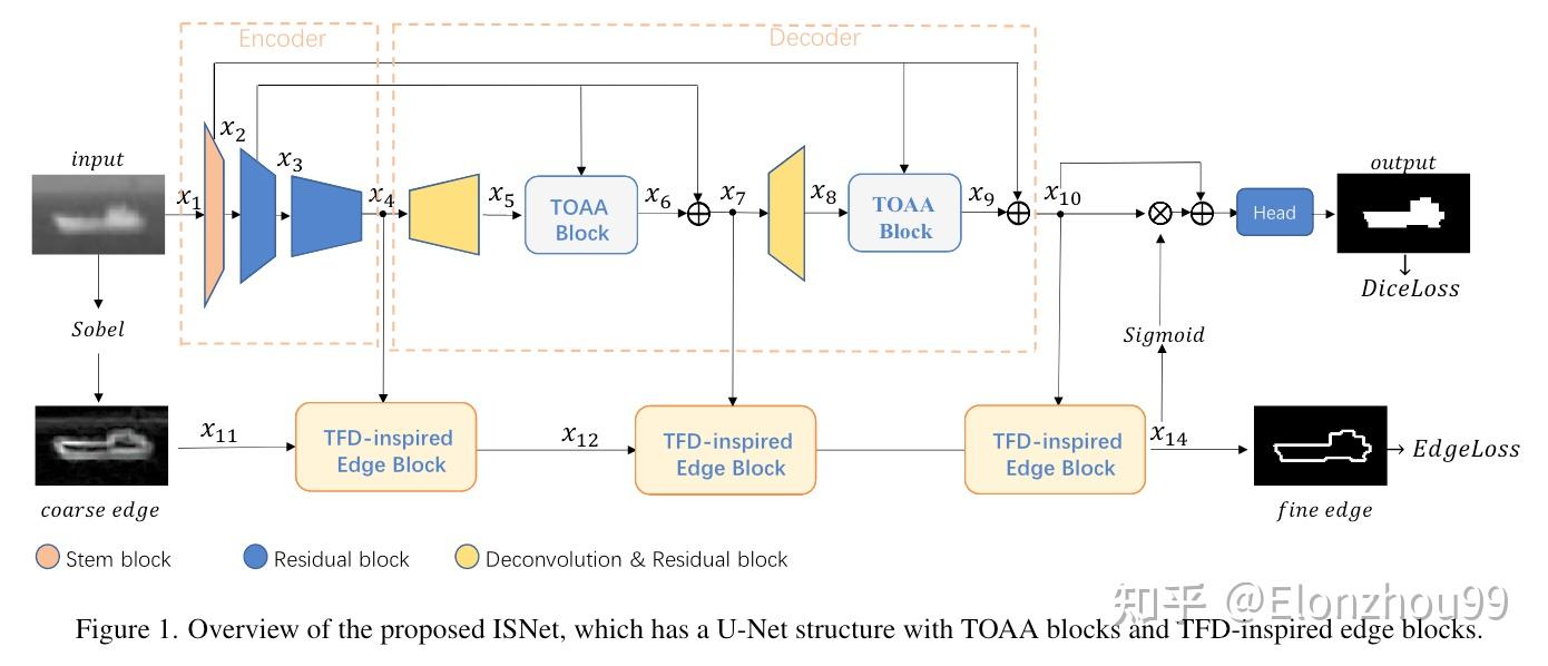 [2022CVPR]ISNet: Shape Matters for Infrared Small Target Detection（红外小 ...