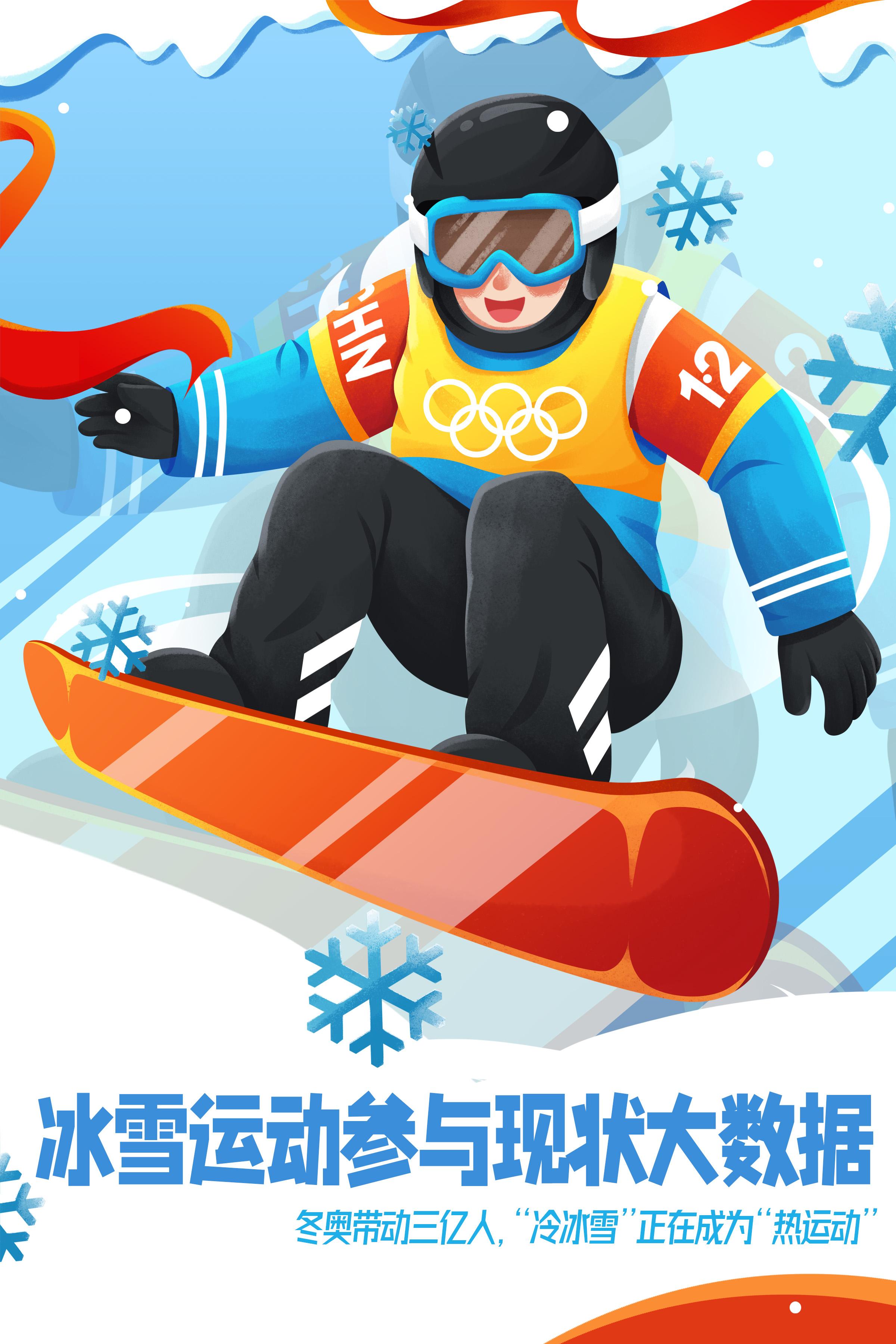 冬奥带火除了顶流冰墩墩,还有各项冰雪运动,冰雪产业发展未来可期