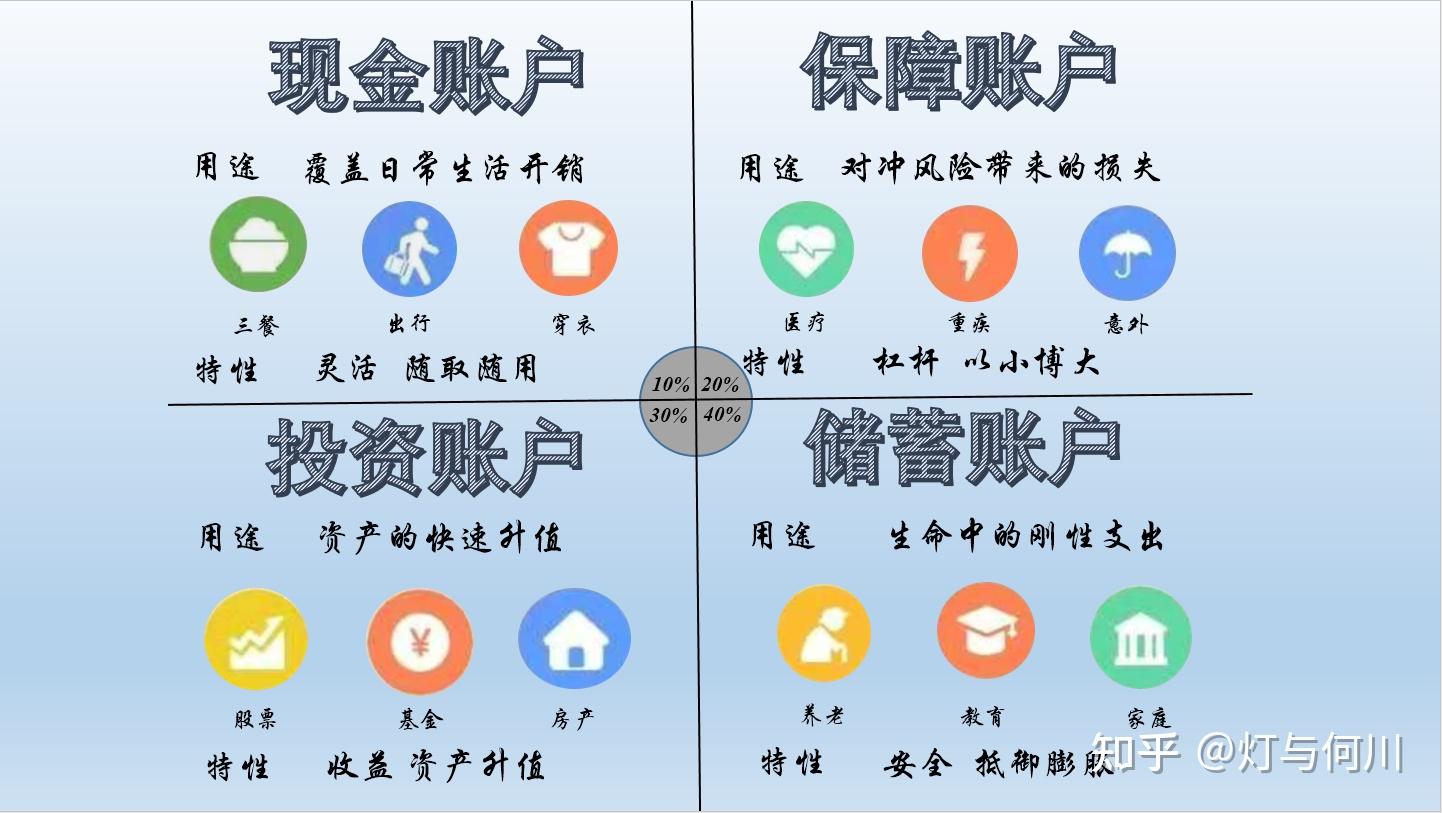 理财概念基础篇:标准普尔象限图(人生四账户)
