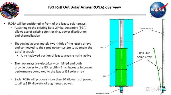 如何评价中国向全世界开放中国空间站合作 知乎 方遥 11 01 年11月1日 看到了就随手补充一下吧 Iss即将迎来新的太阳能电池板irosa 总计6个可展开式电池板 自明年春天开始分三次由货运龙飞船运往iss Eva安装 六个irosa总计产生1