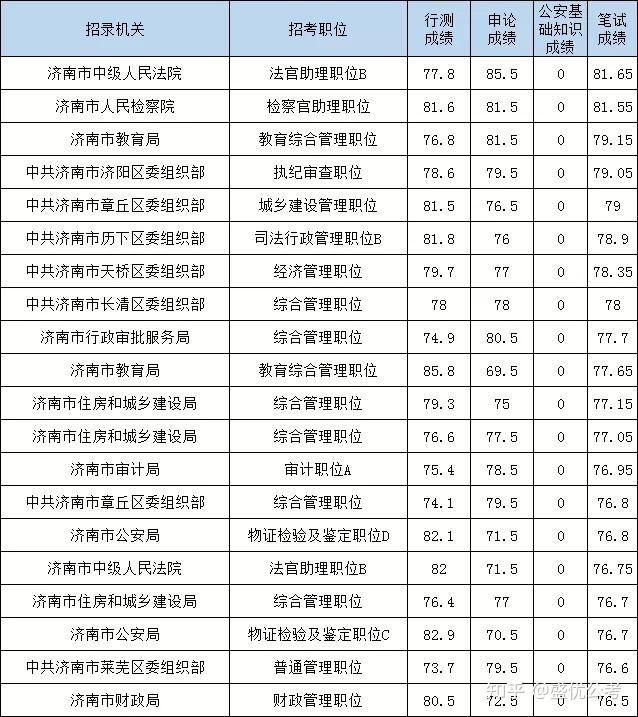 必看山东省考公务员岗位进面分数