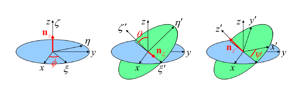 刚体转动的几种欧拉角克莱因凯莱cayleyklein参量欧拉euler参量定义二