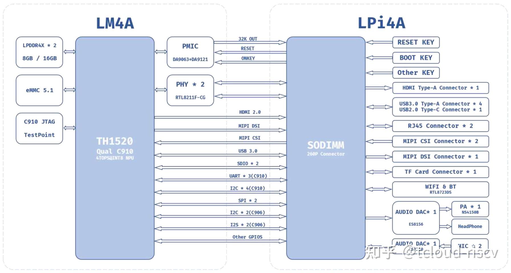 Lichee pi 4a 