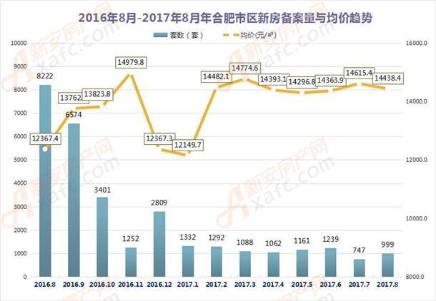 最新合肥楼市:房价跌了?8月合肥市区房价微降至14438.4元 - 知乎