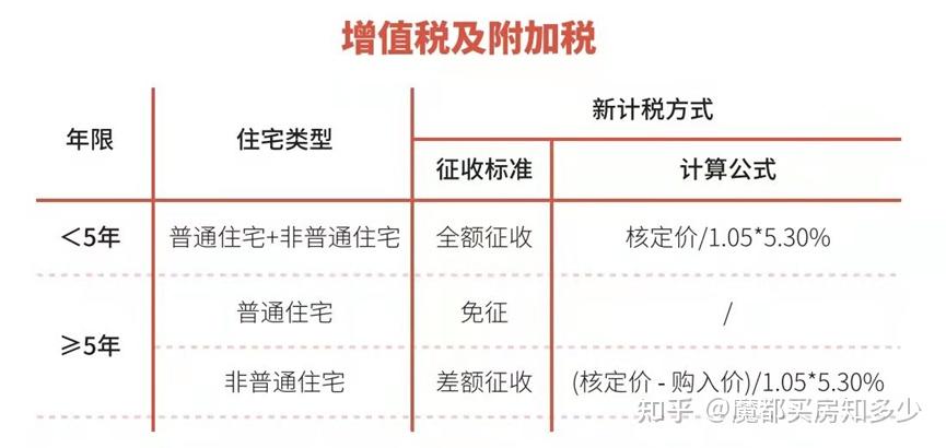 最全上海新房、二手房交易税费明细,清晰易懂,看完比中介还专业! - 知乎