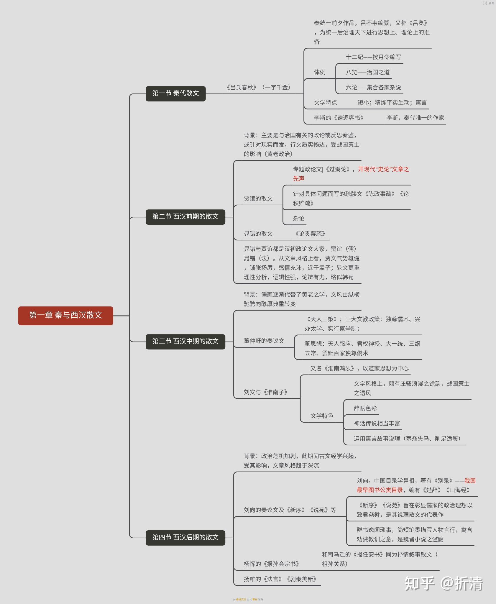 秦汉散文思维导图图片