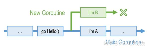 Goroutine 是 Go 的并发机制中 绝对的主角 - 知乎