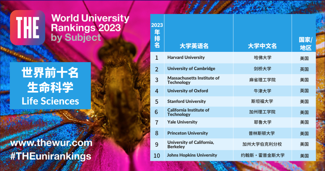 泰晤士最新大学排名发布(泰晤士高等教育世界大学排名)