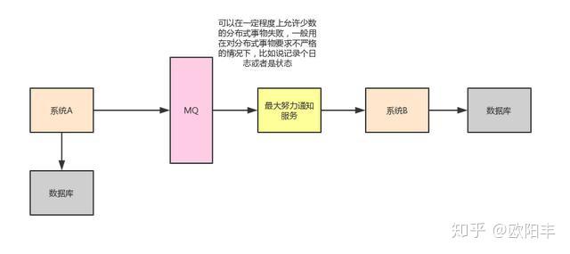 分布式事务常见解决方案 分布式事务常见解决方案