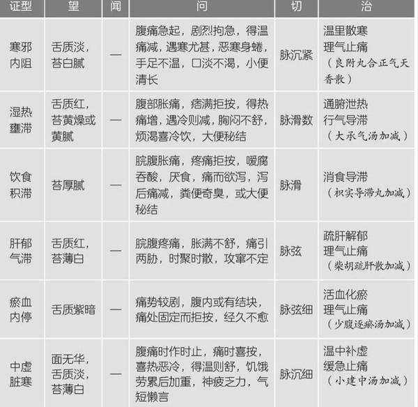 中医基础课本里的例子:辩证用药 - 知乎