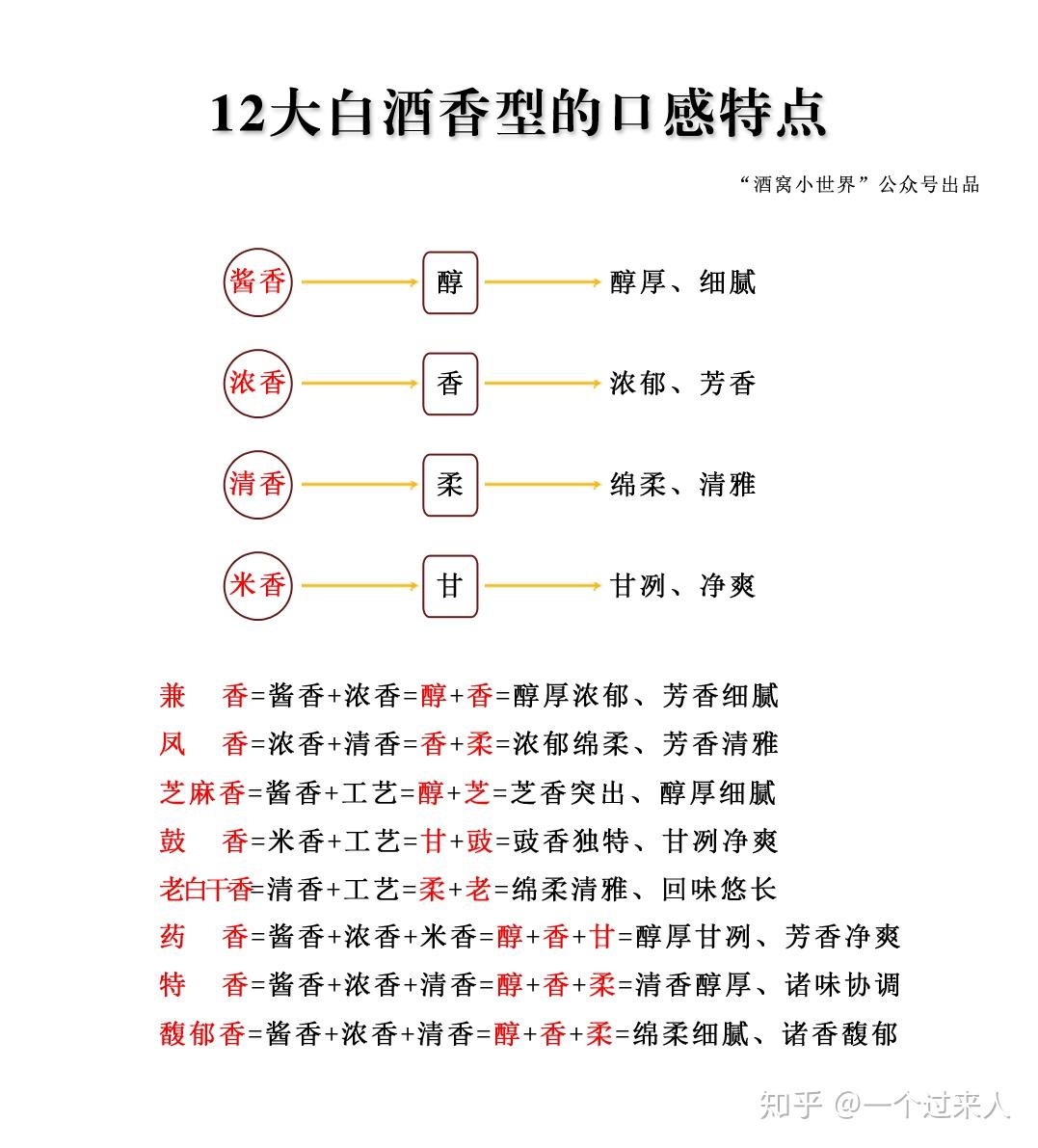 白酒十二种香型图片