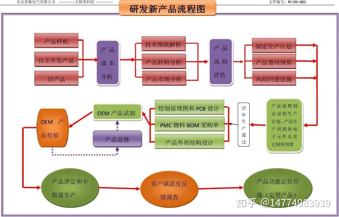 产品开发流程 华为ipd产品开发流程 Ipd研发体系管理咨询 知乎