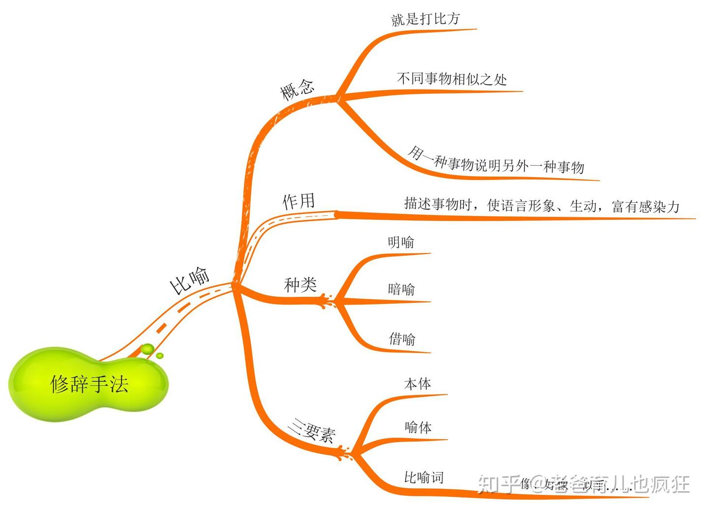 思维导图：比喻和拟人使用大全，家长收藏好，孩子把作文写“活” - 知乎