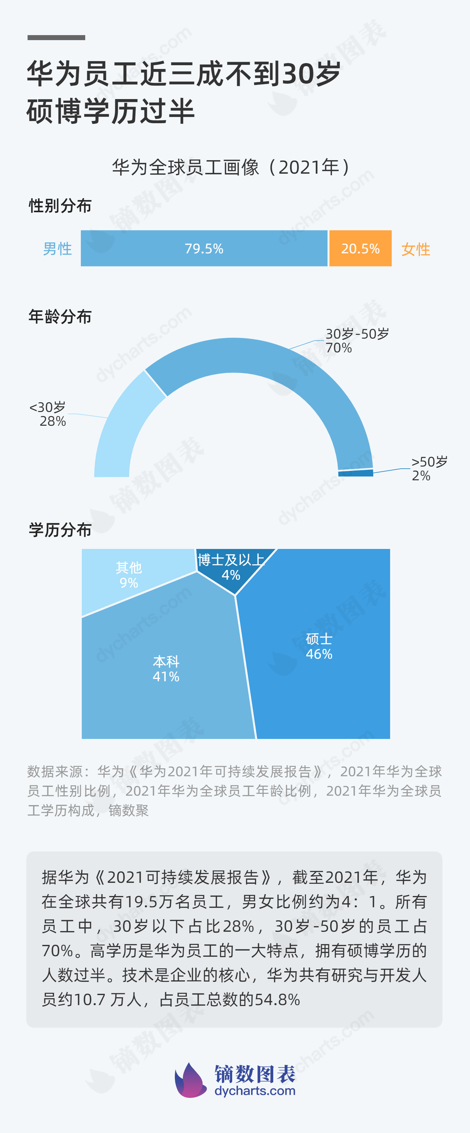 华为员工学历比例图图片