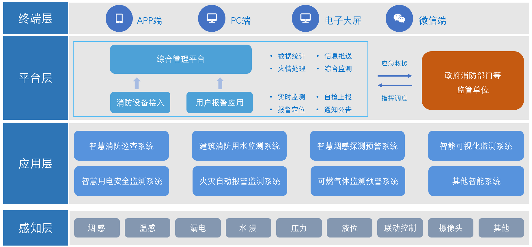 1,智慧消防概述深度利用物联网,云计算,ai,大数据 rfid,无线传感等