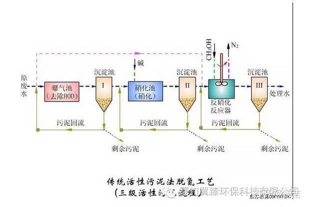 74种污水废水处理典型工艺流程图及介绍