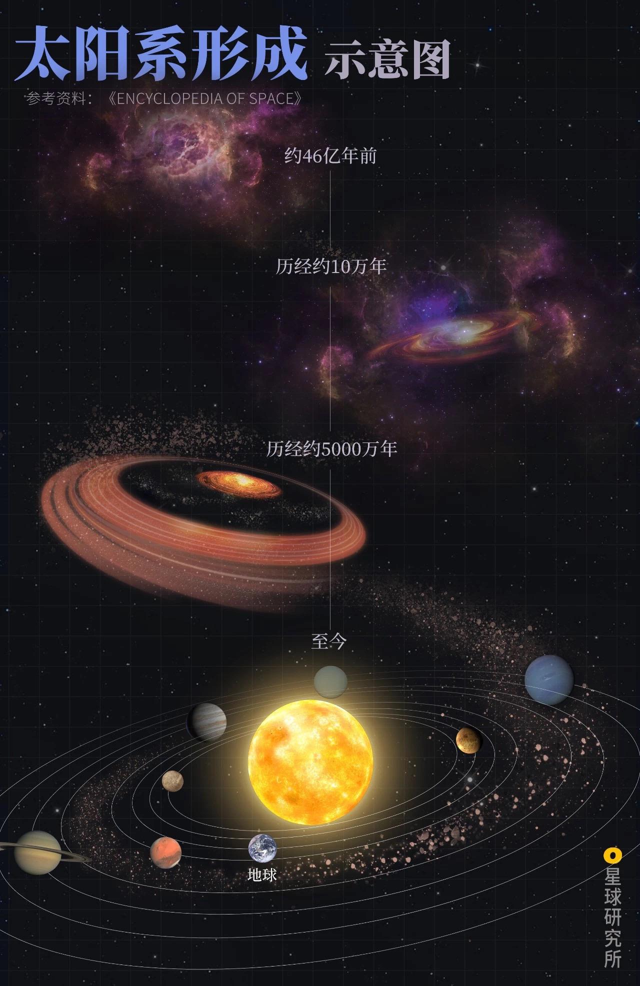 在原行星盘的中心,前太阳系星云包含的绝大多数星际物质形成了高温,高