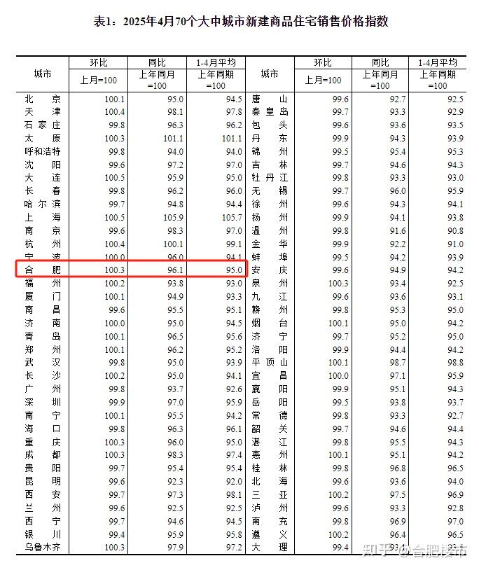 官方公布！合肥新房价格三连涨~ - 知乎