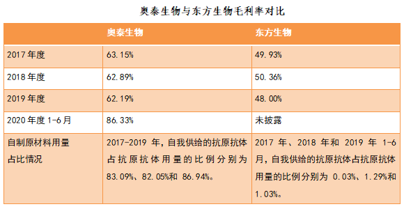 奥泰生物敲钟上市,会是第二个东方生物吗?