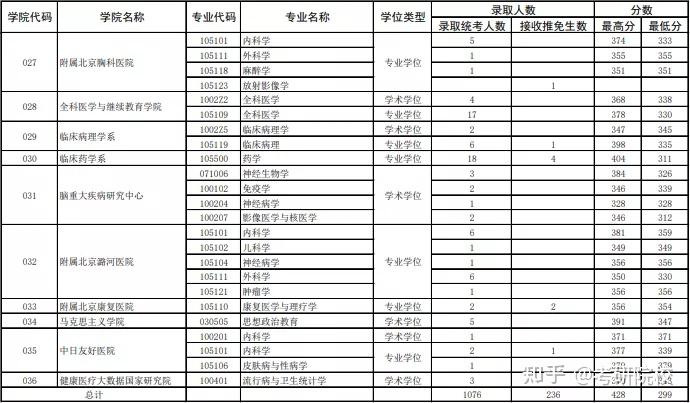 教育部公佈的全國第四輪學科評估結果可知,首都醫科大學有臨床醫學