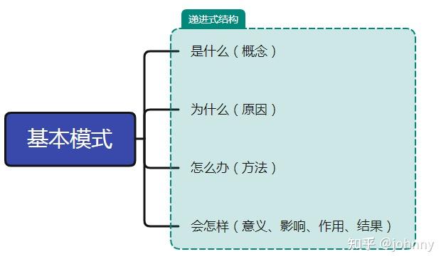 常見議論文結構模式例析