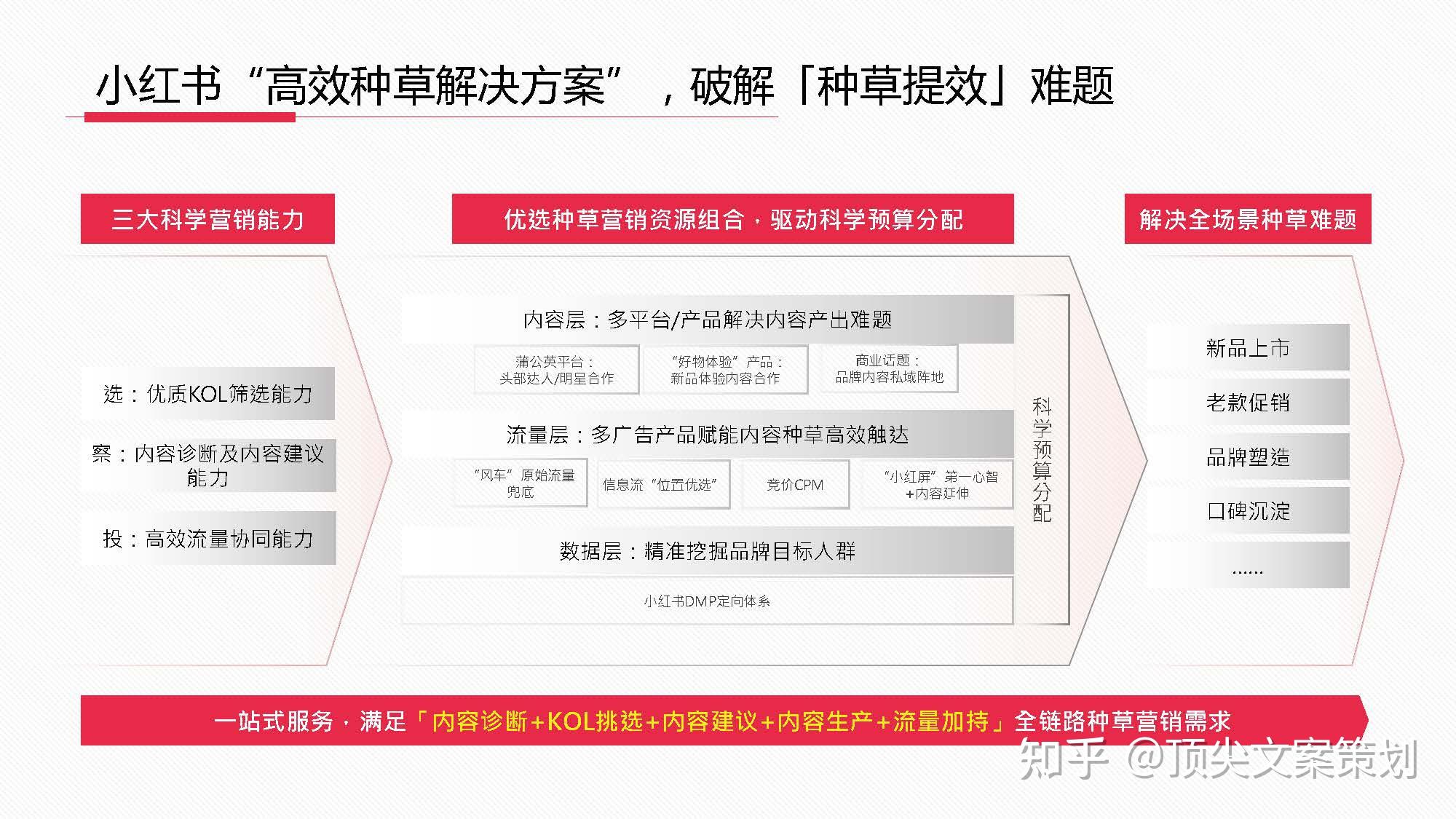 爆文種草產生回搜貢獻,根據小紅書平臺的內容推薦機制來將話題推至