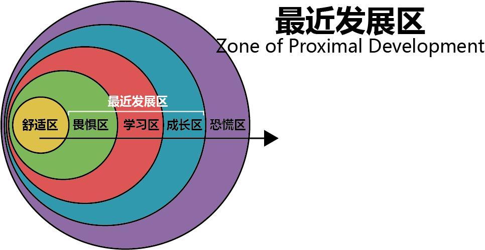 儿童教育家维果茨基曾提出过最近发展区的概念