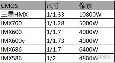 这里有几个目前常见的cmos, 评估拍照能力,cmos尺寸比像素更重要.