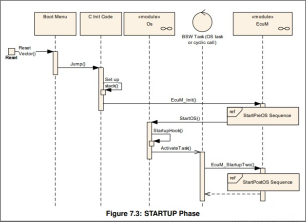 案例研究｜EcuM(ECU状态管理)模块及AUTOSAR程序启动/关闭/唤醒流程解析(Classic AUTOSAR基础篇) - 知乎