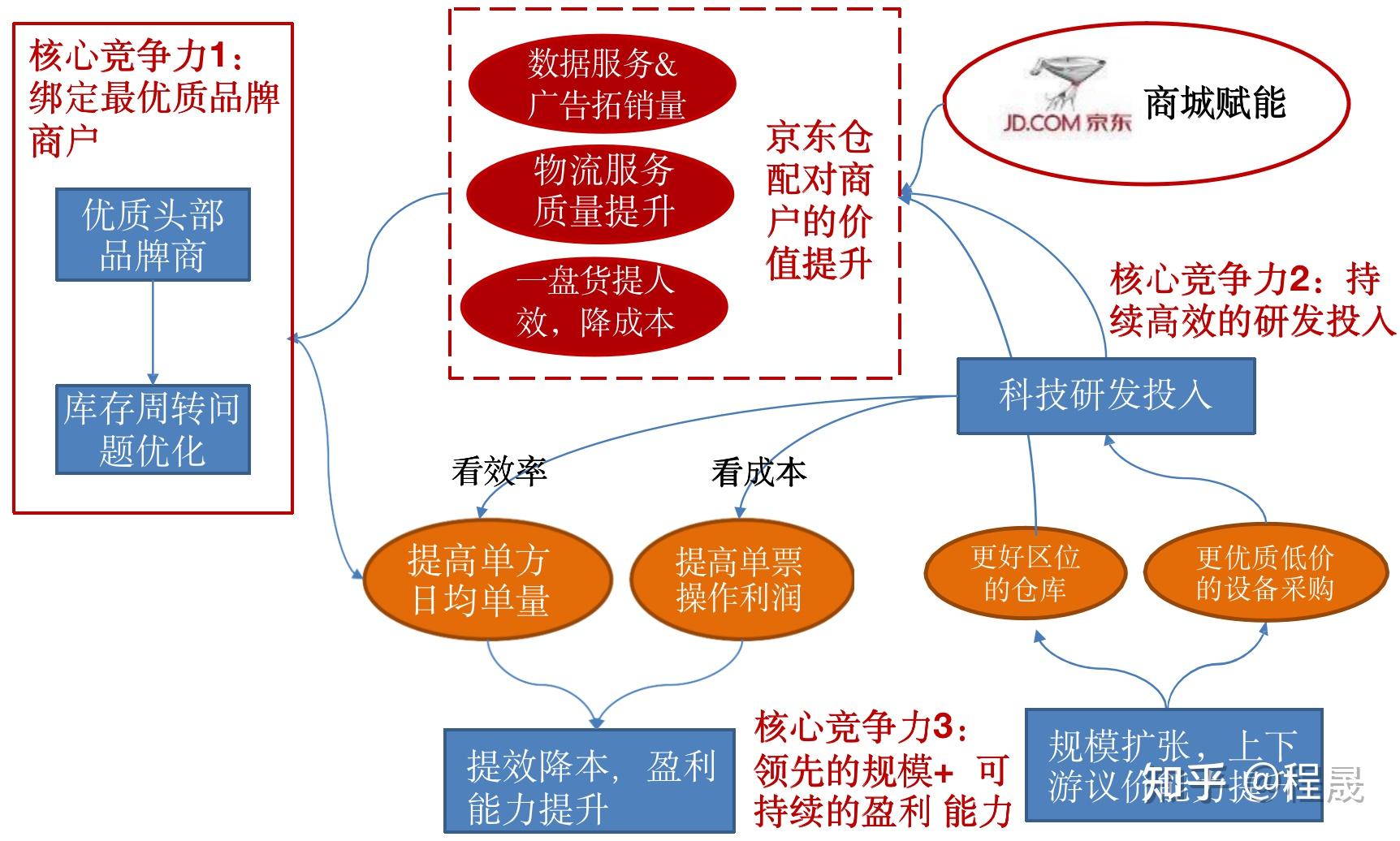 京东物流供应链模式解析——独特的标准化仓群网络构筑壁垒